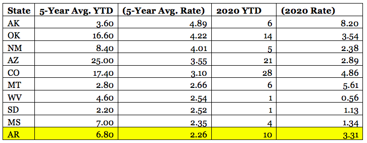 Table showing Arkansas’s rate of death by police shootings over the last five years is 2.3 – the 10th highest in the country